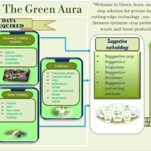 Fund Our Innovation | The Green Aura App