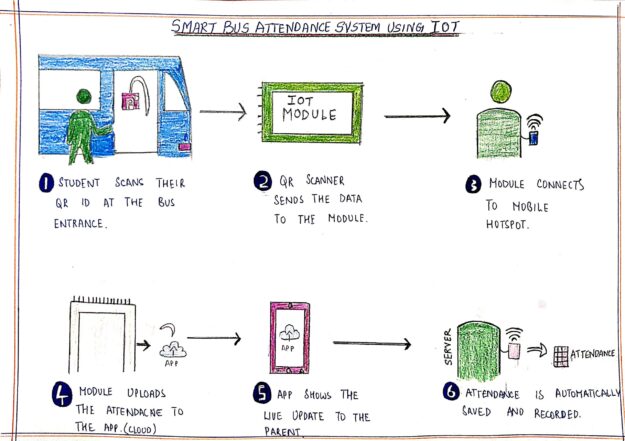 Smart Bus Attendance System Using IOT